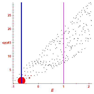 Peres lattice <N>